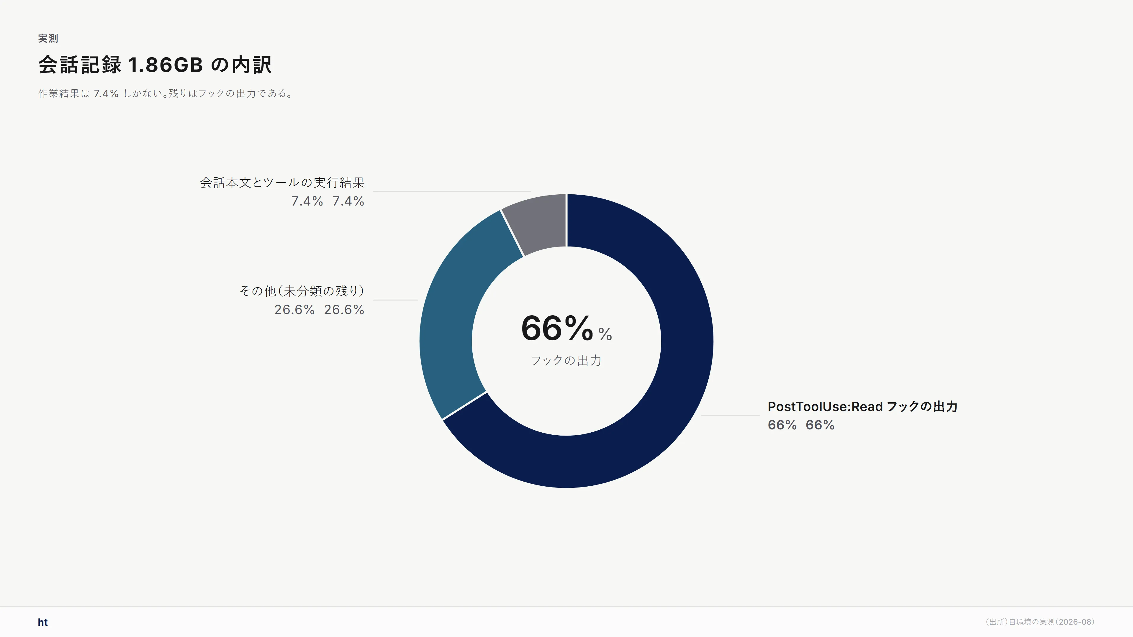 会話記録1.86GBの内訳。PostToolUse:Readフックの出力が66%、会話本文とツールの実行結果が7.4%、残りが未分類。
